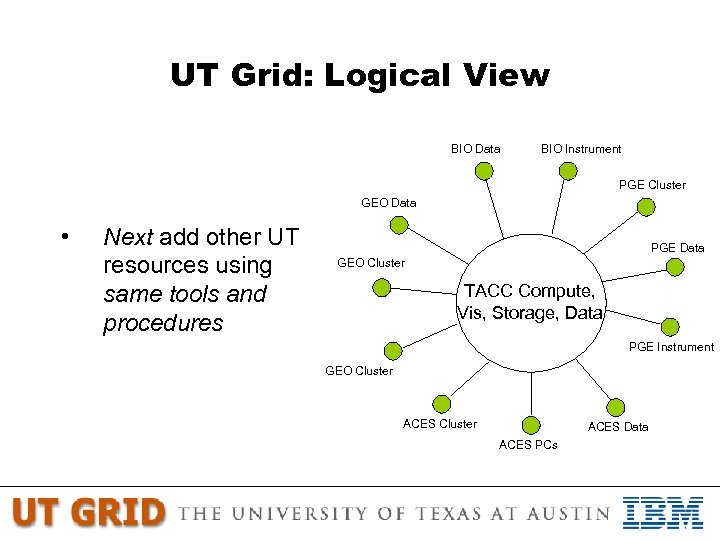 UT Grid: Logical View BIO Data BIO Instrument PGE Cluster GEO Data • Next