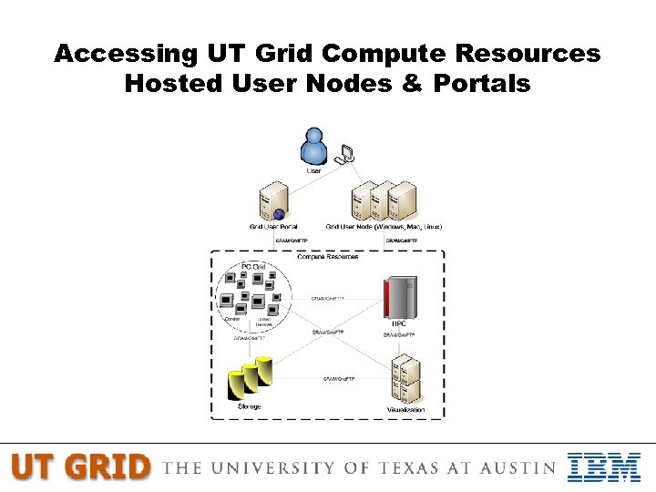 Accessing UT Grid Compute Resources Hosted User Nodes & Portals 