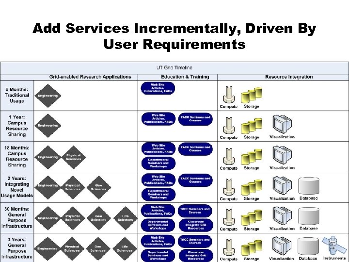Add Services Incrementally, Driven By User Requirements 