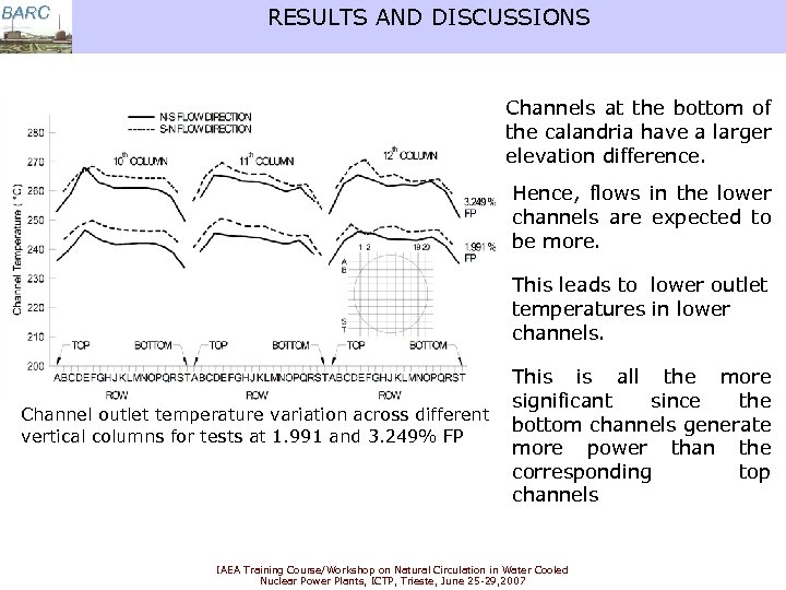 BARC RESULTS AND DISCUSSIONS Channels at the bottom of the calandria have a larger