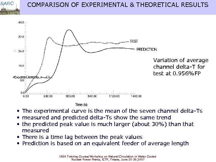 BARC COMPARISON OF EXPERIMENTAL & THEORETICAL RESULTS Variation of average channel delta-T for test