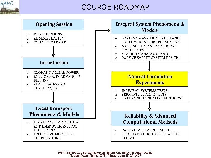 BARC COURSE ROADMAP IAEA Training Course/Workshop on Natural Circulation in Water Cooled Nuclear Power