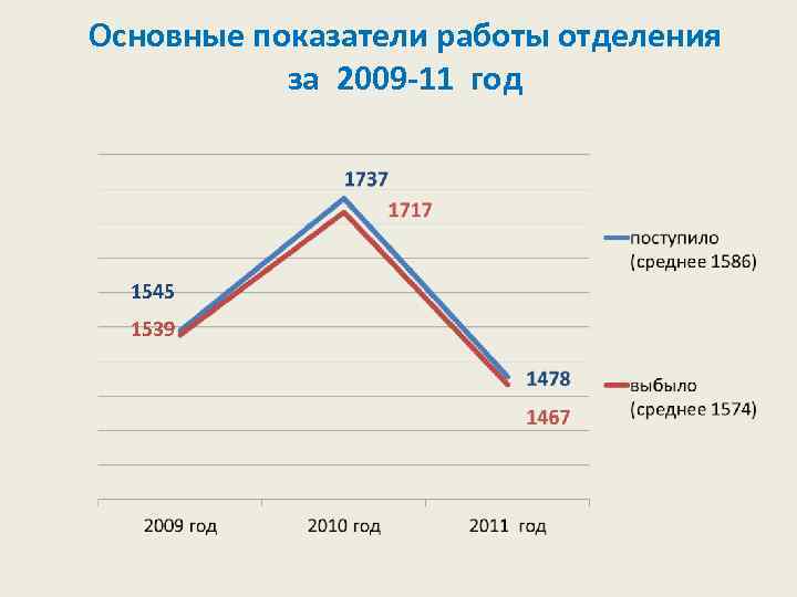 Основные показатели работы отделения за 2009 -11 год 1545 1539 