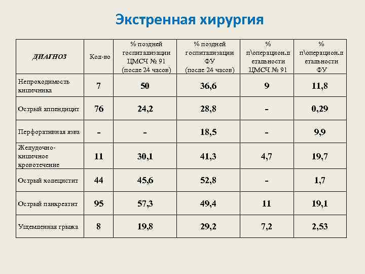 Экстренная хирургия Кол-во % поздней госпитализации ЦМСЧ № 91 (после 24 часов) % поздней