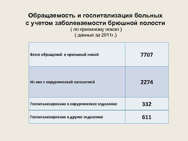 Обращаемость и госпитализация больных с учетом заболеваемости брюшной полости ( по приемному покою )