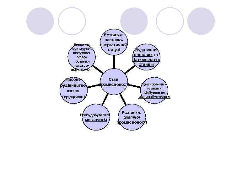 Розвиток культурнопобутової сфери (будинки культури, побуткомб. ) Масове будівництво житла (хрущовки) Розвиток паливноенергетичної галузі