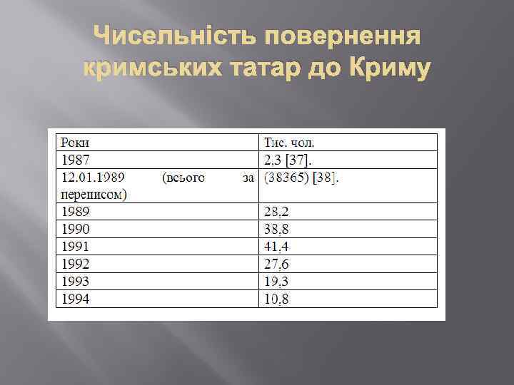 Чисельність повернення кримських татар до Криму 