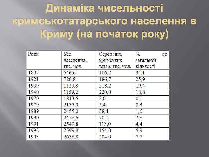 Динаміка чисельності кримськотатарського населення в Криму (на початок року) 