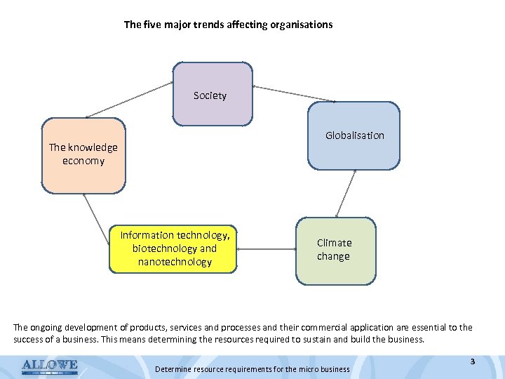 The five major trends affecting organisations Society Globalisation The knowledge economy Information technology, biotechnology