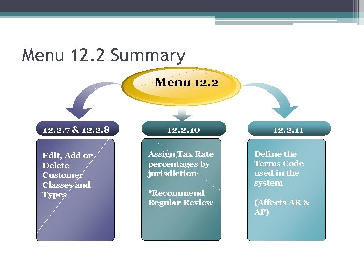 Menu 12. 2 Summary Menu 12. 2. 7 & 12. 2. 8 Edit, Add