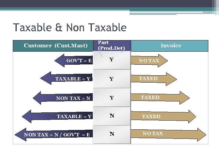 Taxable & Non Taxable Customer (Cust. Mast) Part (Prod. Det) Invoice Y NO TAXABLE