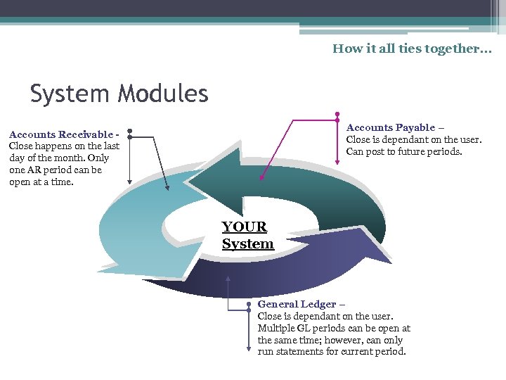 How it all ties together. . . System Modules Accounts Payable – Close is