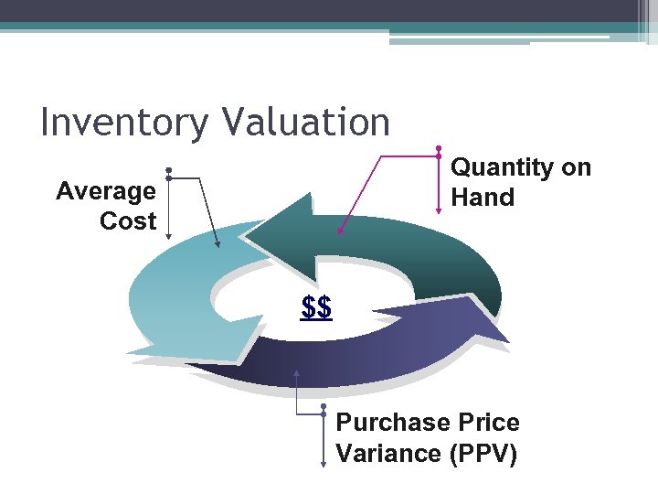 Inventory Valuation Quantity on Hand Average Cost $$ Purchase Price Variance (PPV) 