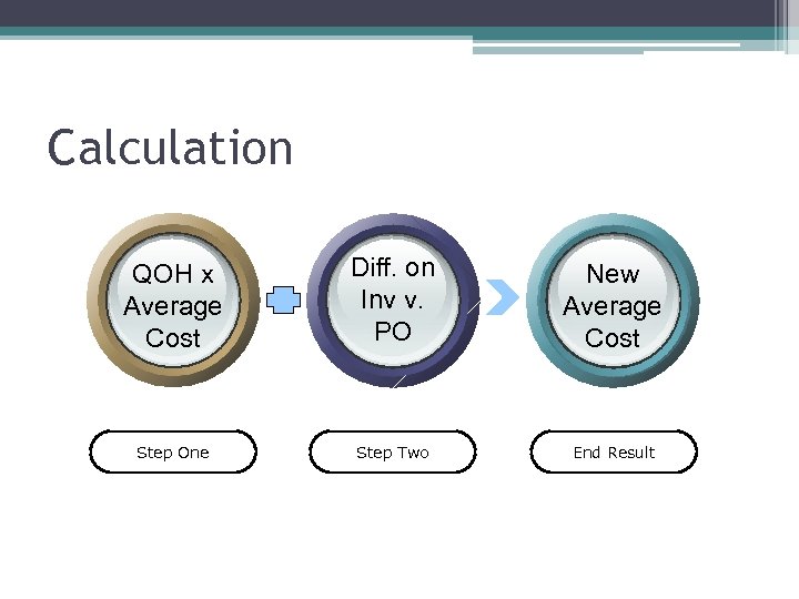 Calculation QOH x Average Cost Diff. on Inv v. PO New Average Cost Step