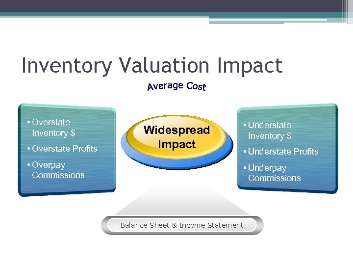 Inventory Valuation Impact • Overstate Inventory $ • Overstate Profits • Overpay Commissions Widespread