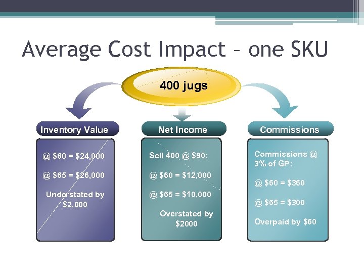 Average Cost Impact – one SKU 400 jugs Inventory Value Net Income Commissions @