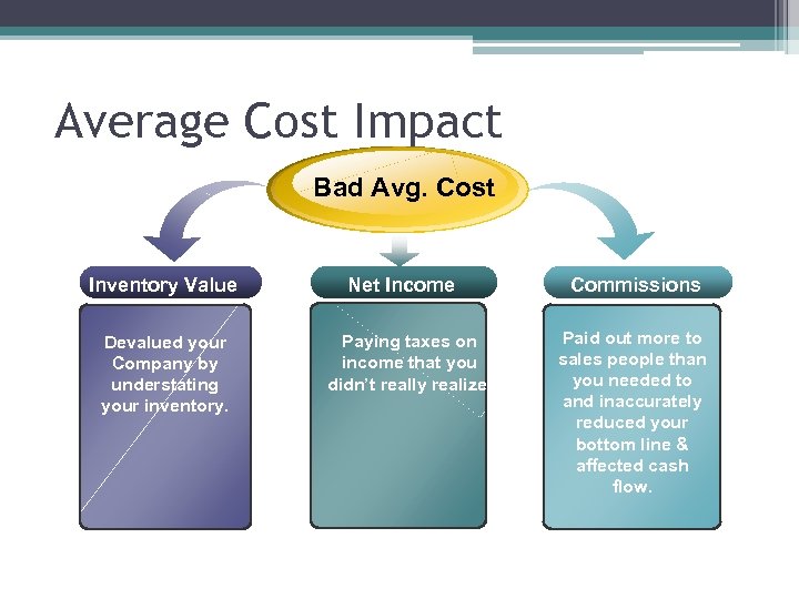 Average Cost Impact Bad Avg. Cost Inventory Value Devalued your Company by understating your