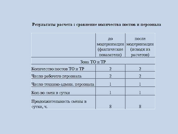 Результаты расчета : сравнение количества постов и персонала до после модернизации (фактические (исходя из