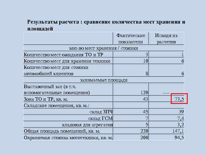 Результаты расчета : сравнение количества мест хранения и площадей Фактические показатели кол-во мест хранения