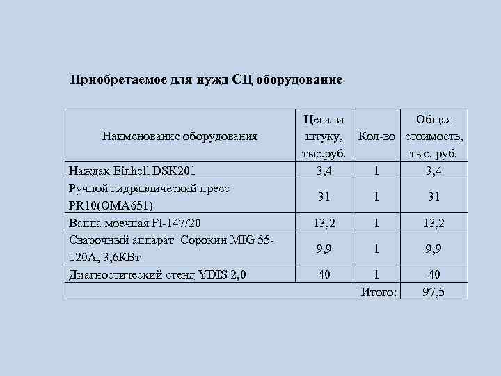 Приобретаемое для нужд СЦ оборудование Наименование оборудования Наждак Einhell DSK 201 Ручной гидравлический пресс