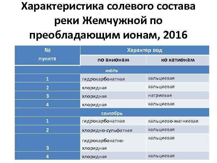 Характеристика солевого состава реки Жемчужной по преобладающим ионам, 2016 № пункта Характер вод по