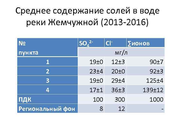 Среднее содержание солей в воде реки Жемчужной (2013 -2016) № пункта SO 421 2