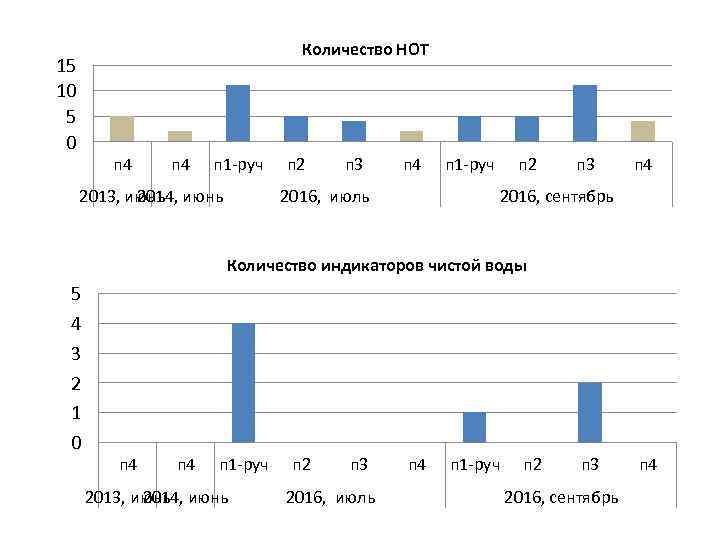 Количество НОТ 15 10 5 0 п 4 п 1 -руч 2013, июнь 2014,