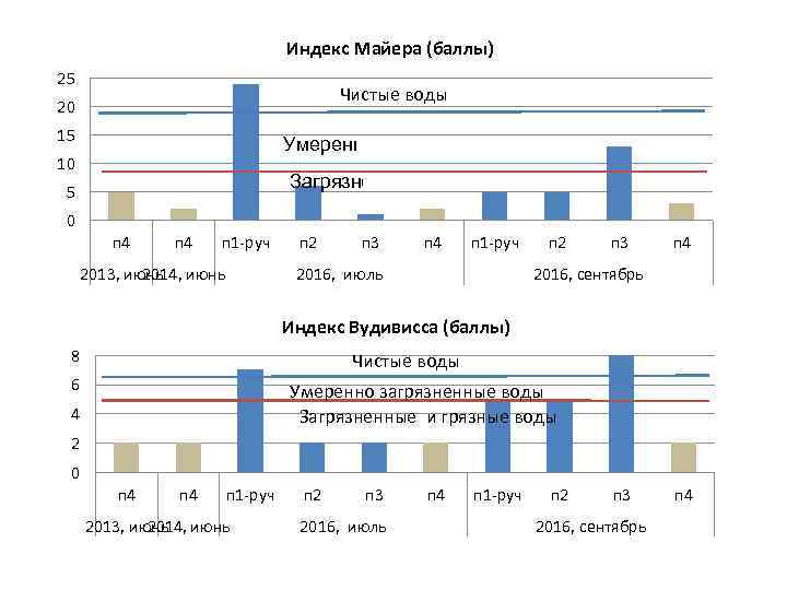 Индекс Майера (баллы) 25 Чистые воды 20 15 Умеренно загрязненные воды 10 Загрязненные и