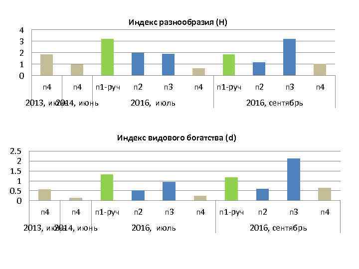 4 3 2 1 0 Индекс разнообразия (Н) п 4 п 1 -руч 2013,