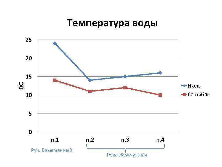 Температура воды 25 20 0 С 15 Июль Сентябрь 10 5 0 п. 1