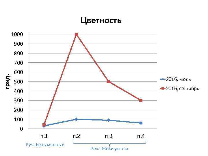 Цветность 1000 900 800 град. 700 600 500 2016, июль 400 2016, сентябрь 300