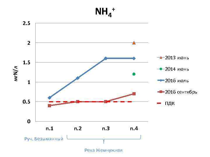 NH 4+ 2. 5 2 2013 июнь мг. N/л 1. 5 2014 июнь 2016