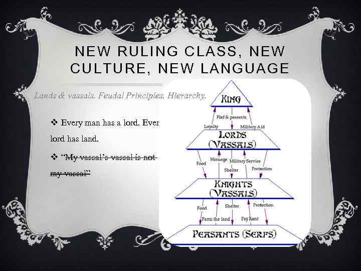 NEW RULING CLASS, NEW CULTURE, NEW LANGUAGE Lands & vassals. Feudal Principles. Hierarchy. v