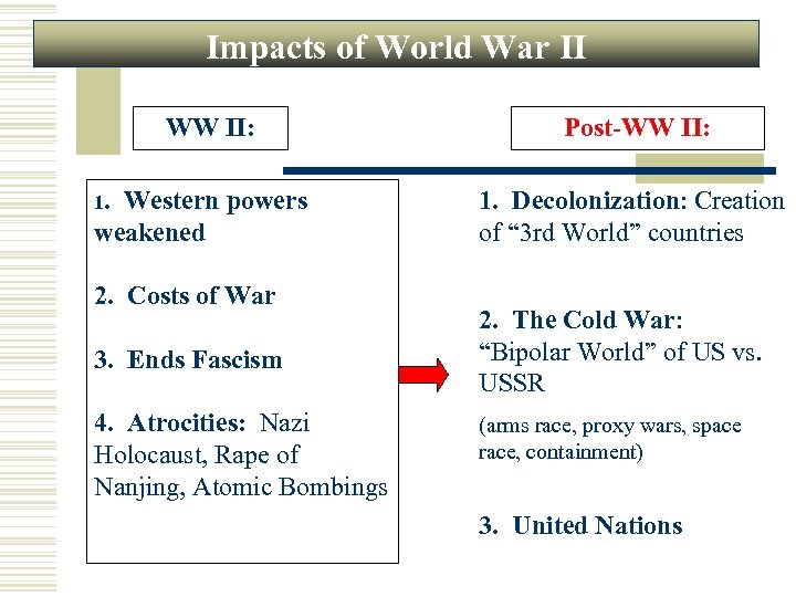 Impacts of World War II WW II: 1. Western powers weakened 2. Costs of