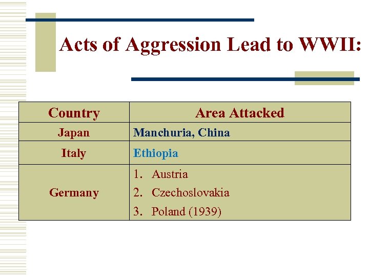 Acts of Aggression Lead to WWII: Country Japan Italy Germany Area Attacked Manchuria, China