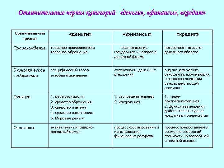 Отличительные черты категорий «деньги» , «финансы» , «кредит» Сравнительный признак «деньги» «финансы» «кредит» Происхождение