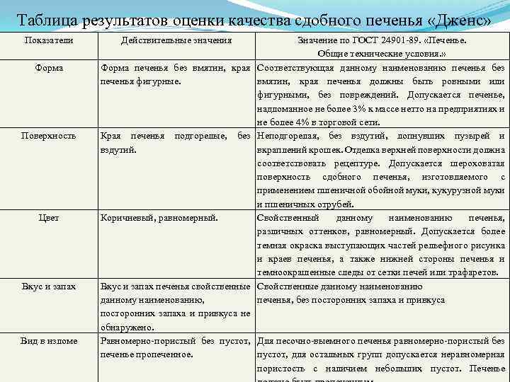 Таблица результатов оценки качества сдобного печенья «Дженс» Показатели Форма Поверхность Цвет Вкус и запах