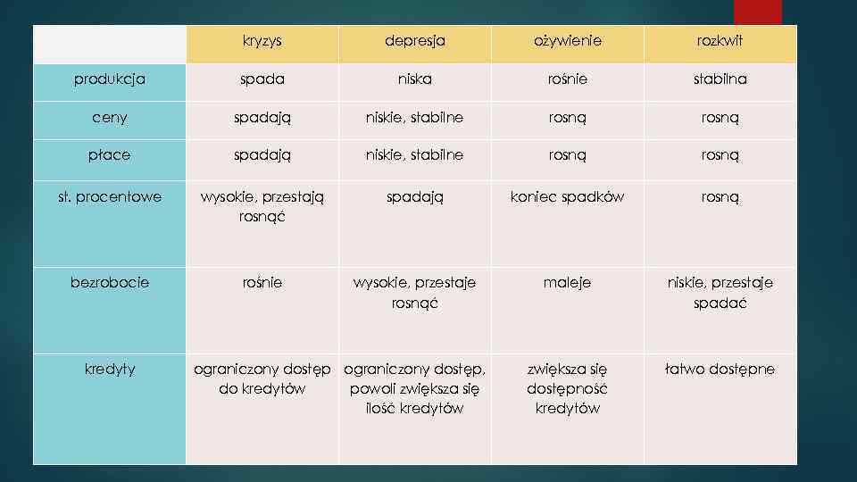  kryzys depresja ożywienie rozkwit produkcja spada niska rośnie stabilna ceny spadają niskie, stabilne