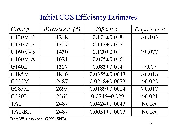 Initial COS Efficiency Estimates Grating G 130 M-B G 130 M-A G 160 M-B