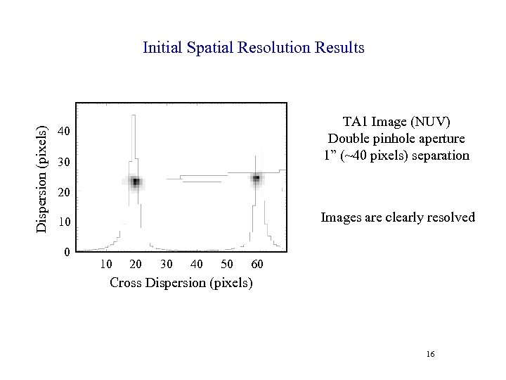 Dispersion (pixels) Initial Spatial Resolution Results TA 1 Image (NUV) Double pinhole aperture 1”