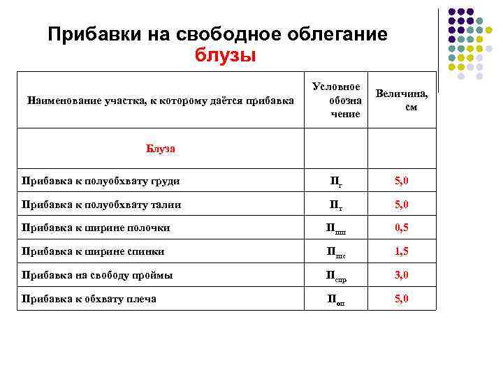 Прибавки на свободное облегание блузы Условное обозна чение Величина, см Прибавка к полуобхвату груди