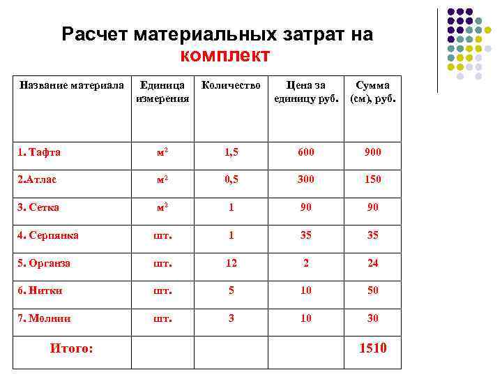 Расчет материальных затрат на комплект Название материала Единица измерения Количество Цена за единицу руб.