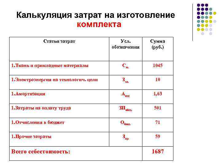 Калькуляция затрат на изготовление комплекта Статьи затрат Усл. обозначения Сумма (руб. ) 1. Ткань