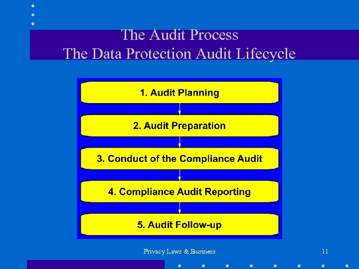 The Audit Process The Data Protection Audit Lifecycle Privacy Laws & Business 11 