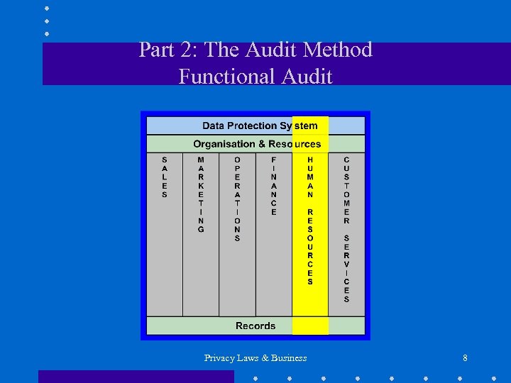 Part 2: The Audit Method Functional Audit Privacy Laws & Business 8 