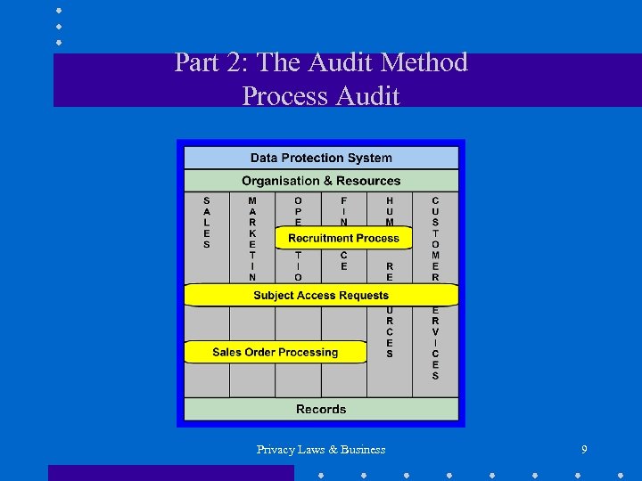 Part 2: The Audit Method Process Audit Privacy Laws & Business 9 