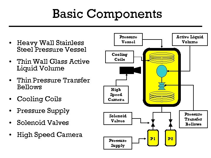 Basic Components • Heavy Wall Stainless Steel Pressure Vessel • Thin Wall Glass Active