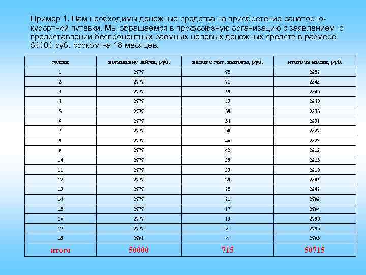 Пример 1. Нам необходимы денежные средства на приобретение санаторнокурортной путевки. Мы обращаемся в профсоюзную