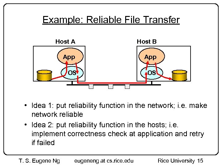Example: Reliable File Transfer Host A Host B App OS OS • Idea 1:
