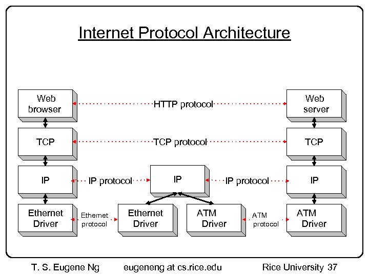 Internet Protocol Architecture Web browser HTTP protocol TCP IP Ethernet Driver Web server TCP